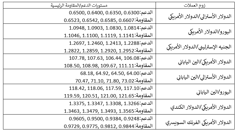Key Support and Resistance Levels